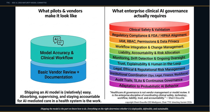 Enterprise clinical AI governance layers diagram
